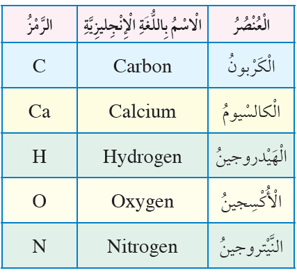 رموز بعض العناصر المشتقة أسماؤها من اللغة الانجليزية